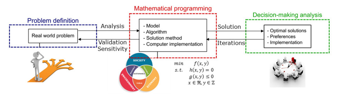 Enlarged view: feedback loops from problem definition to mathematical programming to the decision-making analysis